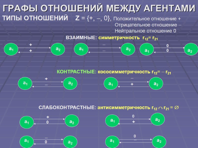 ГРАФЫ ОТНОШЕНИЙ МЕЖДУ АГЕНТАМИ а1 ТИПЫ ОТНОШЕНИЙ    Z = {+, ,